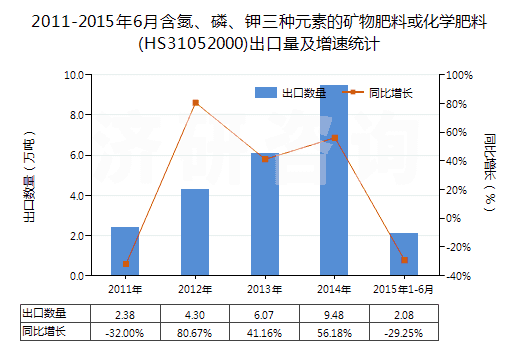 2011-2015年6月含氮、磷、鉀三種元素的礦物肥料或化學(xué)肥料(HS31052000)出口量及增速統(tǒng)計(jì)